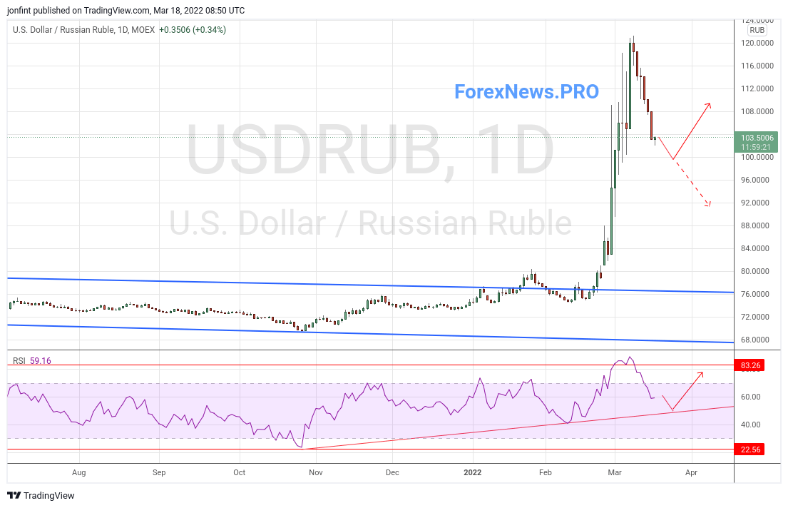 Спб доллар рубль. Курс доллара к рублю в марте 2022.