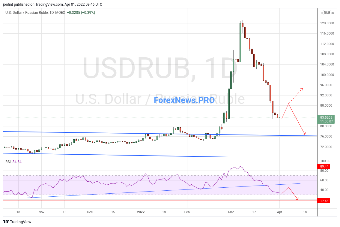 Прогноз доллара к рублю на март 2024